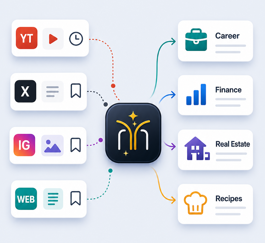 Saved content from YouTube, X, Instagram, and the web organized into ScrollYield topics.